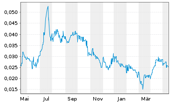 Chart Provaris Energy Ltd. - 1 Year