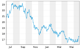 Chart Woodside Energy Group Ltd. - 1 Year