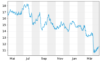 Chart Woodside Energy Group Ltd. - 1 an