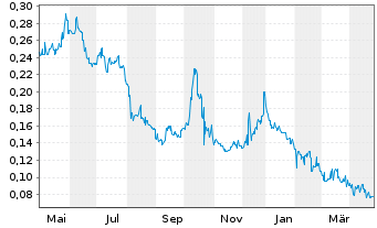 Chart Atlantic Lithium Ltd. - 1 Year