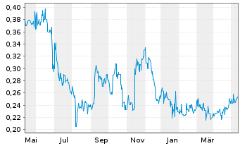 Chart Atlantic Lithium Ltd. - 1 Year