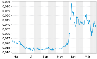 Chart Energy Transition Minerals Ltd - 1 Year