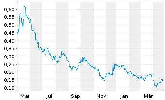 Chart Patriot Battery Metals Inc. - 1 Year