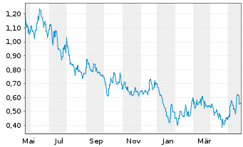 Chart Patriot Battery Metals Inc. - 1 Jahr
