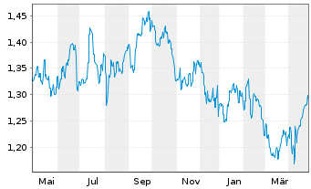 Chart Region Group - 1 Year