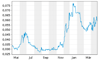 Chart Tivan Ltd. - 1 Year