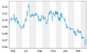 Chart NGX Ltd. - 1 an