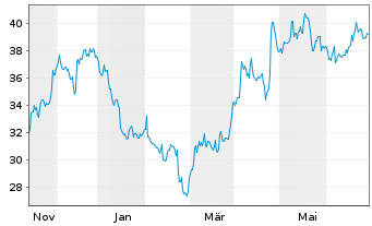 Chart Newmont Corp. - 1 Year