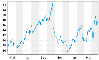 Chart Newmont Corp. - 1 Year