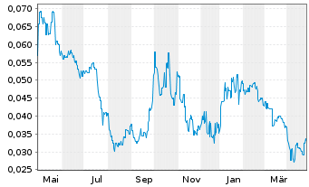 Chart Global Uranium+Enrichment Ltd. - 1 an