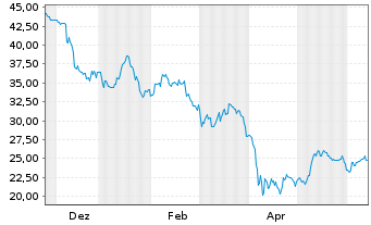 Chart Alcoa Corp. - 1 an