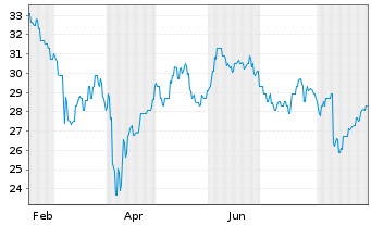 Chart SGH Ltd. - 1 Year