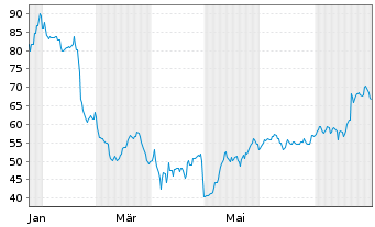 Chart Block Inc. - 1 Year