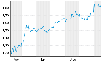 Chart Dyno Nobel Ltd. - 1 Year