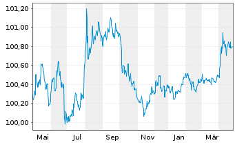 Chart Australia, Commonwealth of... AD-Loans 2014(26) - 1 Year