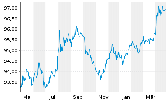 Chart Australia, Commonwealth of... Bs 2016(28)149 - 1 Year