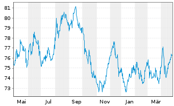 Chart Australia, Commonwealth of... Bs 2016(47) - 1 Jahr