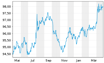 Chart Australia, Commonwealth of... Bs 2017(28)152 - 1 Year