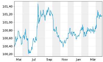 Chart Landwirtschaftliche Rentenbank S.18 v.14(26) - 1 an