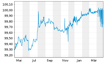 Chart L-Bank Bad.-Württ.-Förderbank S.5530 v.2014(2025) - 1 Year