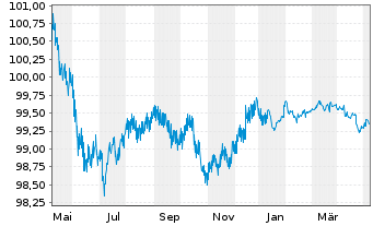 Chart L-Bank Bad.-Württ.-Förderbank S.5530 v.2014(2025) - 1 Year