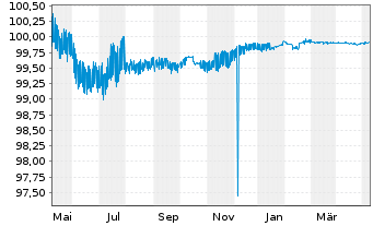 Chart Wells Fargo & Co. AD-Medium-Term Notes 2014(24) - 1 Year