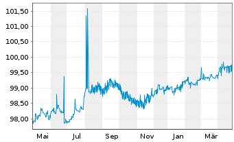 Chart Apple Inc. AD-Notes 2016(26) - 1 an