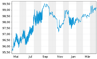 Chart Lloyds Banking Group PLC AD-Med.Term Nts. 2017(27) - 1 Jahr