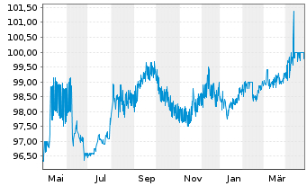 Chart Vodafone Group PLC AD-Medium-Term Notes 2017(27) - 1 Year