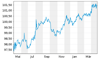 Chart QNB Finance Ltd. AD-Medium-Term Notes 2018(28) - 1 an