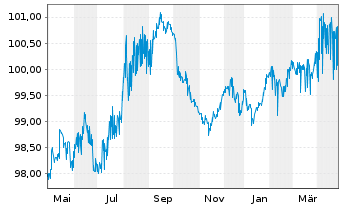 Chart Emirates NBD PJSC AD-Medium-Term Notes 2018(28) - 1 Jahr