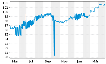 Chart Lloyds Banking Group PLC AD-Med.Term Nts. 2018(28) - 1 Jahr