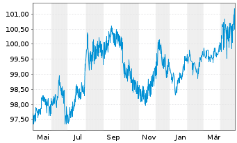 Chart AT & T Inc. AD-Medium-Term Nts 2018(28) - 1 an