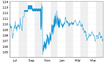 Chart New South Wales Treasury Corp. AD-Loan 2010(30) - 1 Year