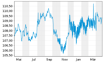 Chart New South Wales Treasury Corp. AD-Loan 2010(30) - 1 Year