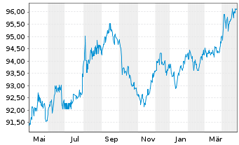 Chart New South Wales Treasury Corp. AD-Loan 2016(30) - 1 Jahr