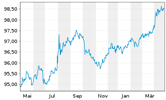 Chart Queensland Treasury Corp. AD-Notes 2016(27) Ser.27 - 1 Year