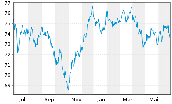 Chart South Austr. Govnmt Fin. Auth. AD-Bonds 2021(34) - 1 Year