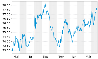 Chart South Austr. Govnmt Fin. Auth. AD-Bonds 2021(34) - 1 Year