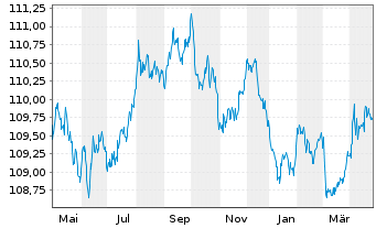 Chart Belgien, Königreich EO-Obl. Lin. 1998(28) Ser. 31 - 1 Jahr