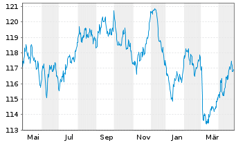 Chart Belgien, Königreich EO-Obl. Lin. 2004(35) Ser.44 - 1 Year