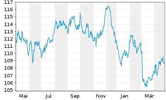 Chart Belgien, Königreich EO-Obl. Lin. 2010(41) Ser. 60 - 1 Year