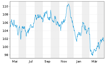 Chart Belgien, Königreich EO-Obl. Lin. 2013(45) Ser. 71 - 1 Jahr