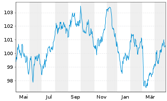 Chart Belgien, Königreich EO-Obl. Lin. 2014(34) Ser. 73 - 1 Year