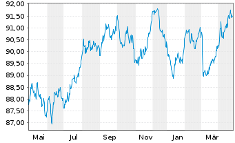 Chart Belgien, Königreich - 1 Year