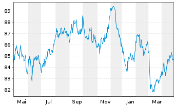 Chart Belgien, Königreich EO-Obl. Lin. 2015(38) Ser. 76 - 1 Jahr