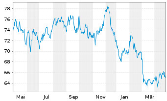 Chart Belgien, Königreich EO-Obl. Lin. 2016(66) Ser. 80 - 1 Year