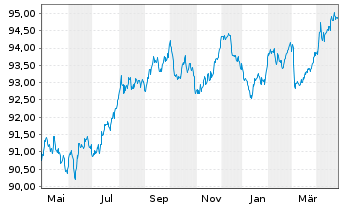 Chart Belgien, Königreich EO-Obl. Lin. 2019(29) - 1 Year