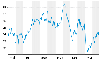 Chart Belgien, Königreich EO-Obl. Lin. 2020(40) - 1 Year