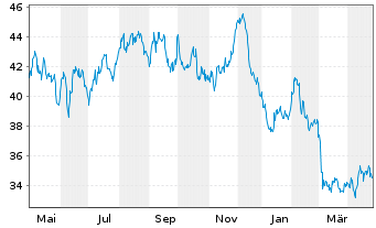 Chart Belgien, Königreich EO-Medium-Term Notes 2021(71) - 1 Year